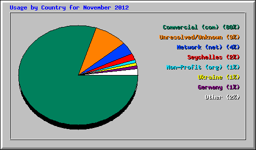 Usage by Country for November 2012