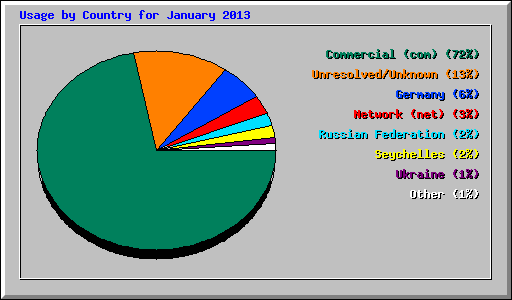 Usage by Country for January 2013