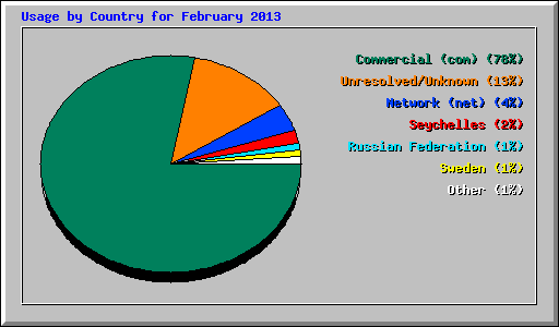 Usage by Country for February 2013