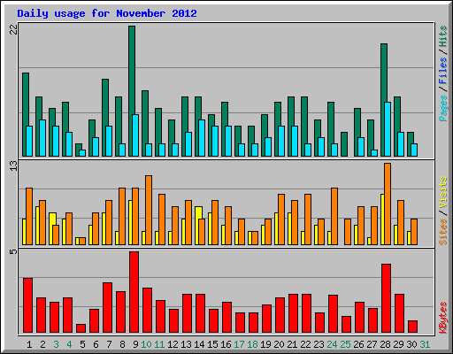 Daily usage for November 2012