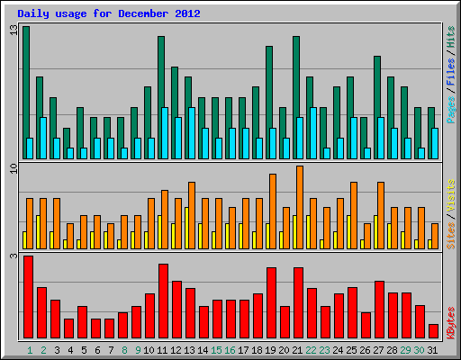 Daily usage for December 2012