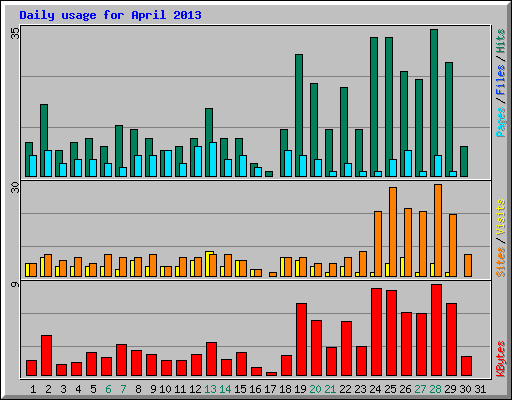 Daily usage for April 2013
