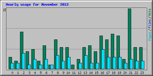 Hourly usage for November 2012