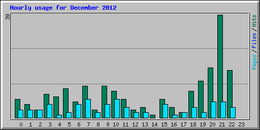 Hourly usage for December 2012