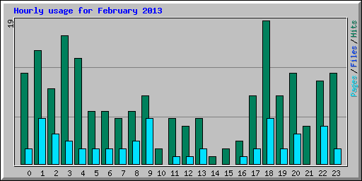 Hourly usage for February 2013